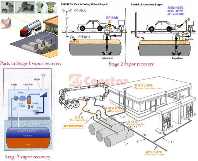 censtar vapor recovery in filling stations