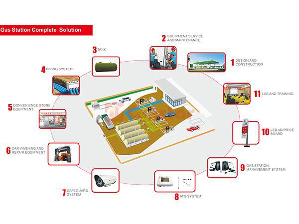 gas station epc complete solution1